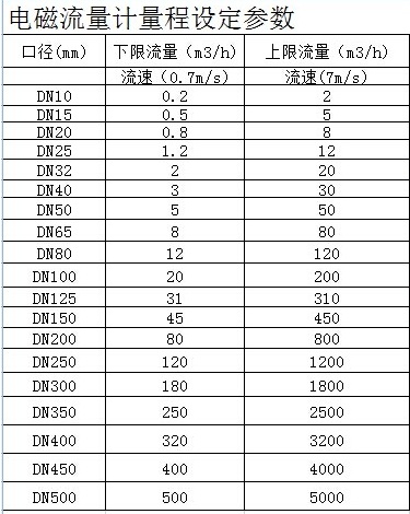 电磁流量计