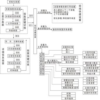 复件 仪表界面切换流程图