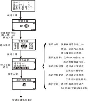 复件 通讯参数设置画面