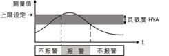 上限报警图